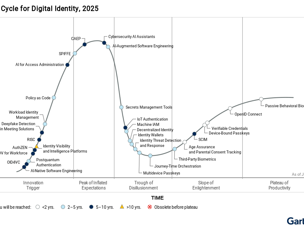 grafica garner yubico